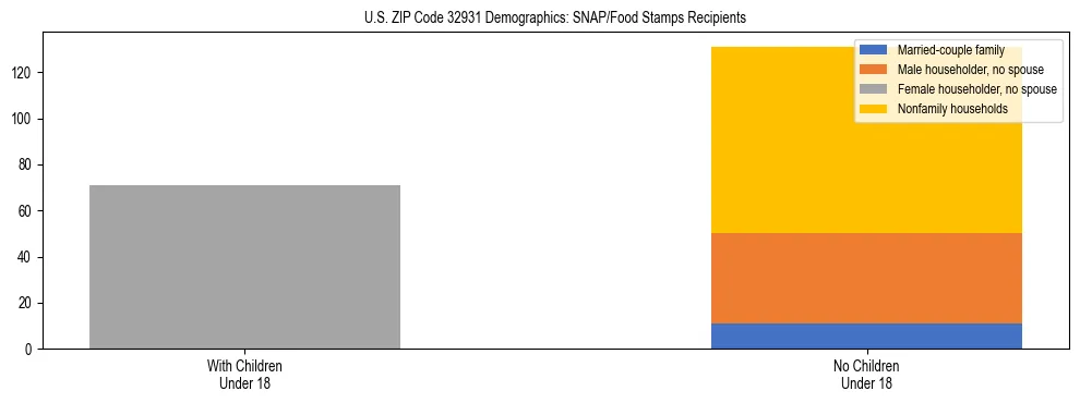 Stacked bar chart showing SNAP/Food Stamps recipient household composition by presence of children under 18 in US ZIP Code 32931, based on 2023 ACS data.