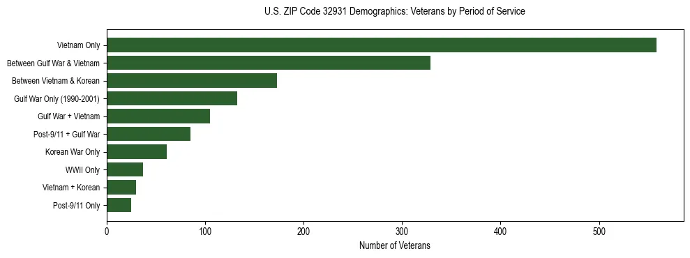 Horizontal bar chart showing veteran distribution by period of military service in US ZIP Code 32931, based on 2023 ACS data.