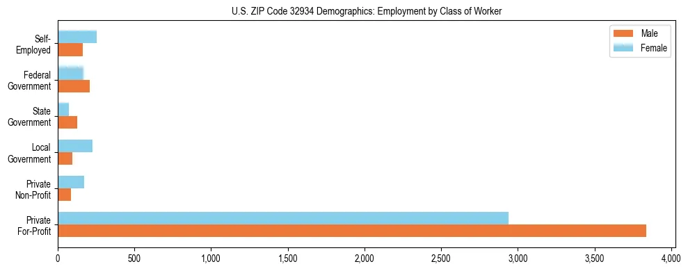 Horizontal bar chart showing employment distribution by class of worker and gender in US ZIP Code 32934, based on 2023 ACS data.