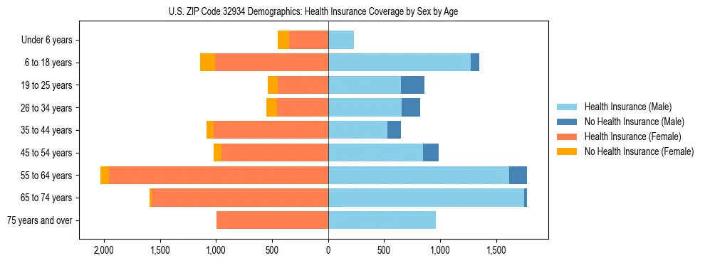 Pyramid chart showing health insurance coverage by age and sex in US ZIP Code 32934.