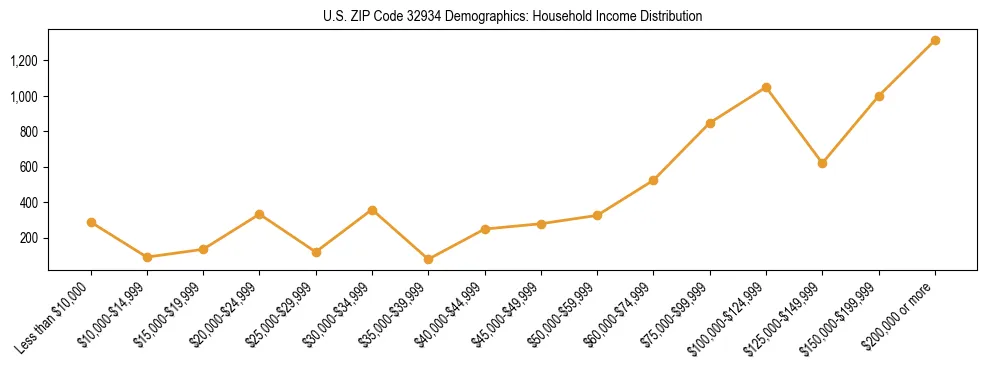 Horizontal bar chart showing household income distribution in US ZIP Code 32934.