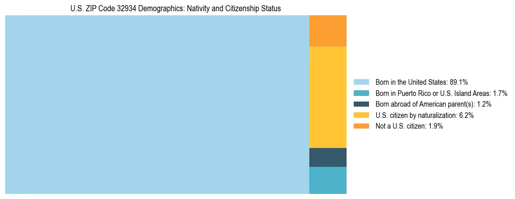 Treemap showing the population distribution by nativity and citizenship status in US ZIP Code 32934 based on U.S. Census data.