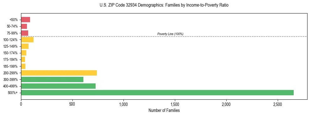 Horizontal bar chart showing family distribution by income-to-poverty ratio in US ZIP Code 32934, based on 2023 ACS data.