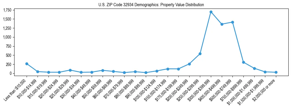 Line chart showing the distribution of property values for owner-occupied housing units in US ZIP Code 32934.