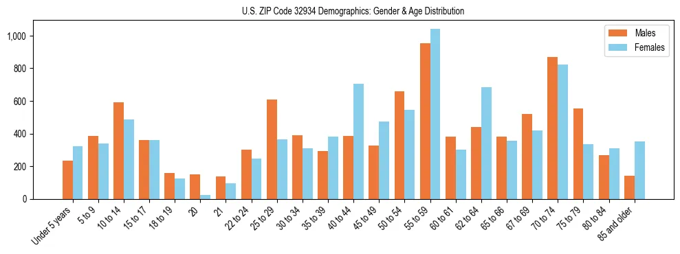Bar chart showing the population distribution of US ZIP Code 32934 by age group and gender, based on 2023 ACS data.