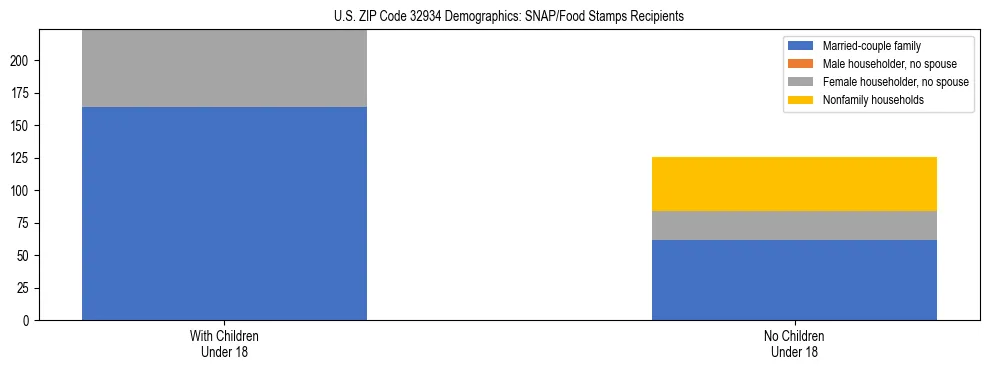 Stacked bar chart showing SNAP/Food Stamps recipient household composition by presence of children under 18 in US ZIP Code 32934, based on 2023 ACS data.