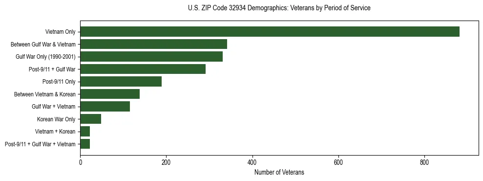 Horizontal bar chart showing veteran distribution by period of military service in US ZIP Code 32934, based on 2023 ACS data.