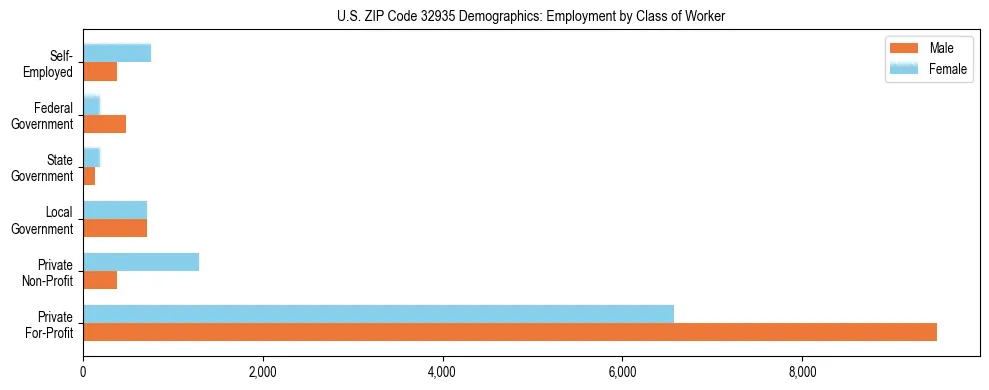 Horizontal bar chart showing employment distribution by class of worker and gender in US ZIP Code 32935, based on 2023 ACS data.