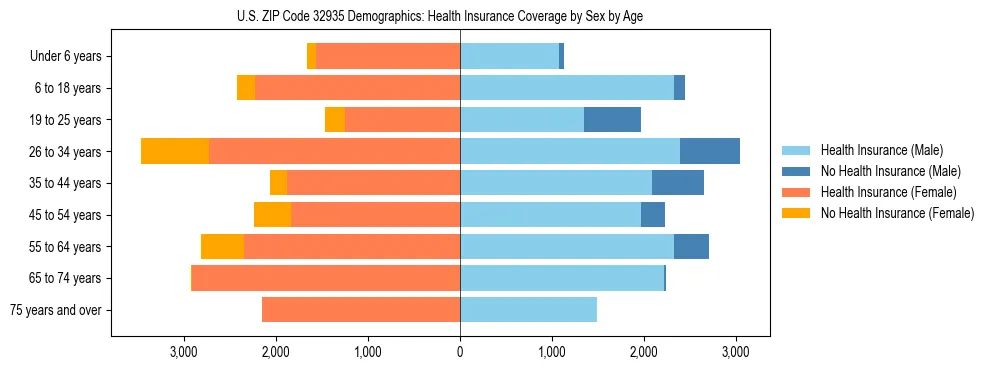 Pyramid chart showing health insurance coverage by age and sex in US ZIP Code 32935.
