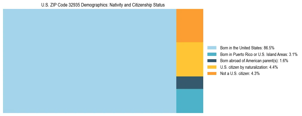 Treemap showing the population distribution by nativity and citizenship status in US ZIP Code 32935 based on U.S. Census data.