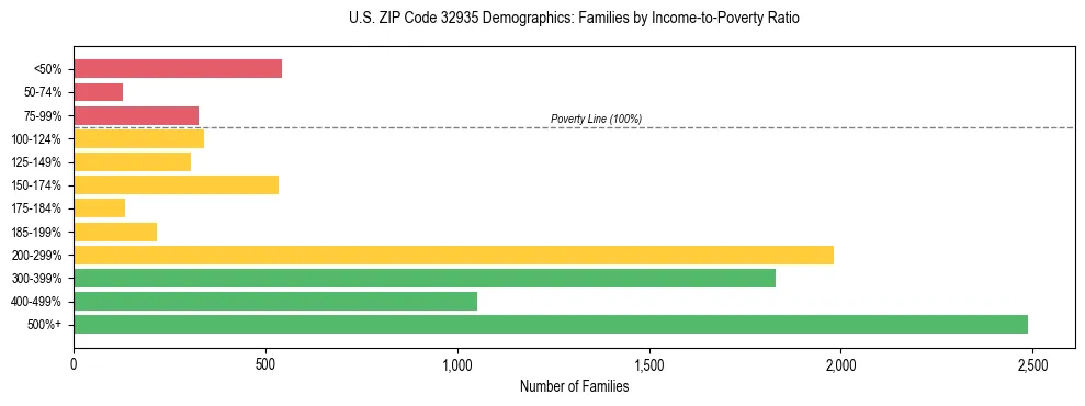 Horizontal bar chart showing family distribution by income-to-poverty ratio in US ZIP Code 32935, based on 2023 ACS data.