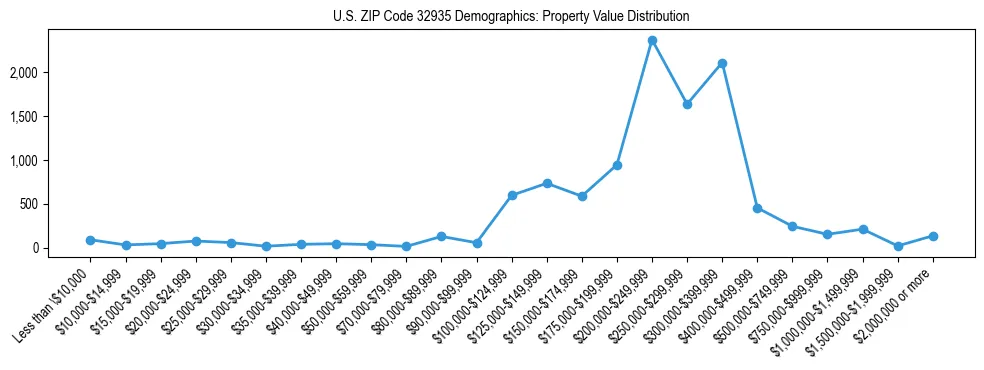 Line chart showing the distribution of property values for owner-occupied housing units in US ZIP Code 32935.