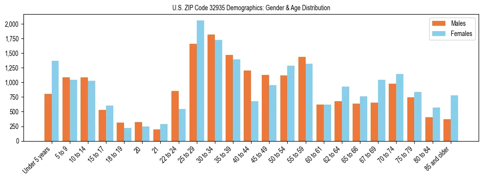 Bar chart showing the population distribution of US ZIP Code 32935 by age group and gender, based on 2023 ACS data.