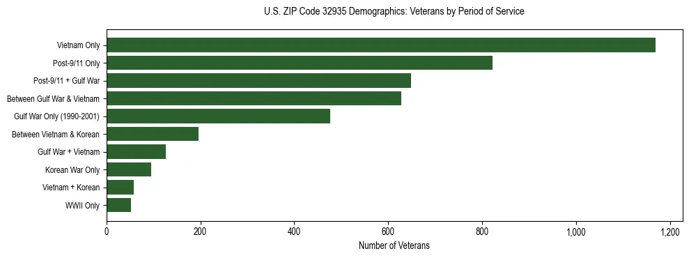 Horizontal bar chart showing veteran distribution by period of military service in US ZIP Code 32935, based on 2023 ACS data.