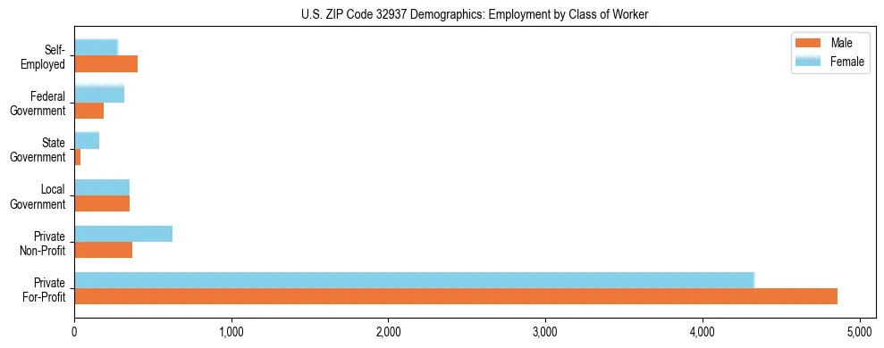 Horizontal bar chart showing employment distribution by class of worker and gender in US ZIP Code 32937, based on 2023 ACS data.
