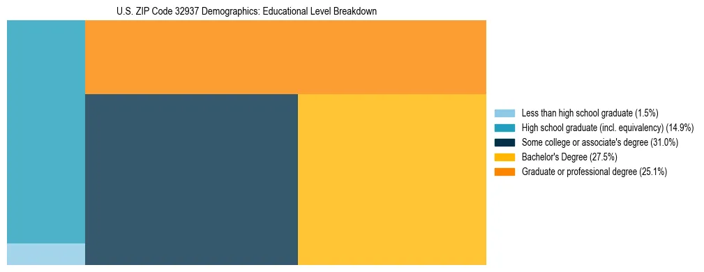 Treemap chart illustrating the educational attainment breakdown for population 25 years and over in US ZIP Code 32937.