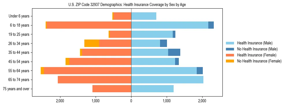 Pyramid chart showing health insurance coverage by age and sex in US ZIP Code 32937.