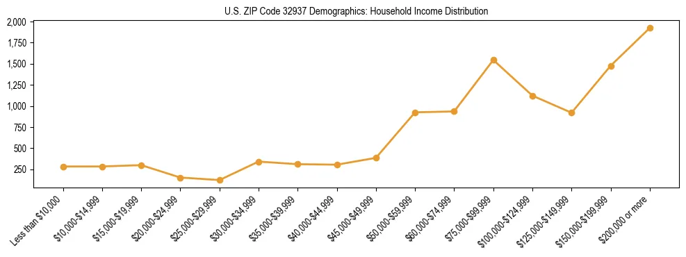 Horizontal bar chart showing household income distribution in US ZIP Code 32937.
