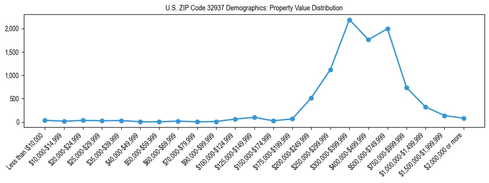 Line chart showing the distribution of property values for owner-occupied housing units in US ZIP Code 32937.