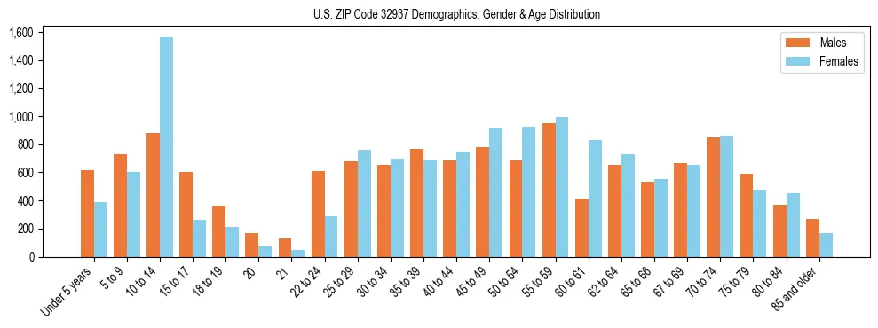 Bar chart showing the population distribution of US ZIP Code 32937 by age group and gender, based on 2023 ACS data.