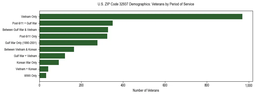 Horizontal bar chart showing veteran distribution by period of military service in US ZIP Code 32937, based on 2023 ACS data.