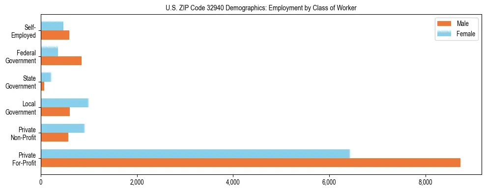 Horizontal bar chart showing employment distribution by class of worker and gender in US ZIP Code 32940, based on 2023 ACS data.