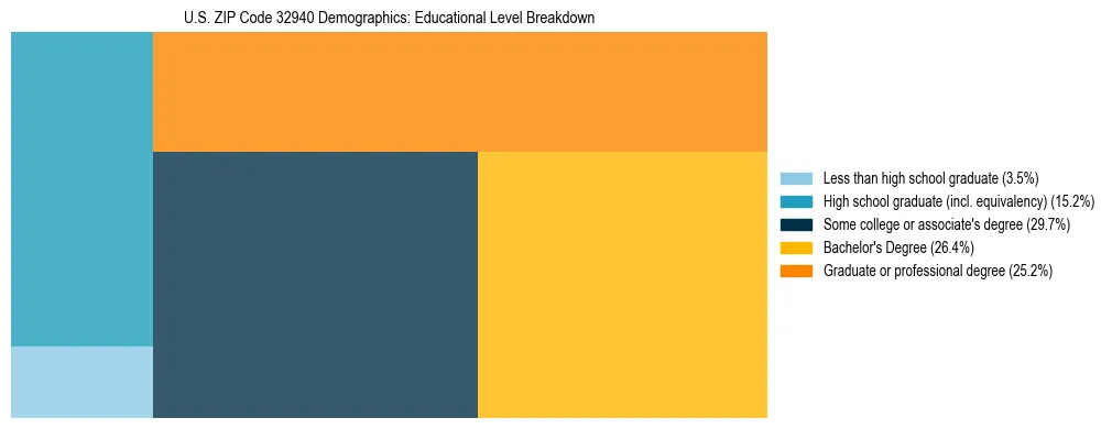 Treemap chart illustrating the educational attainment breakdown for population 25 years and over in US ZIP Code 32940.