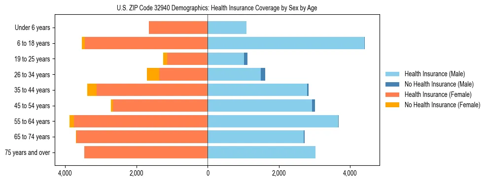 Pyramid chart showing health insurance coverage by age and sex in US ZIP Code 32940.