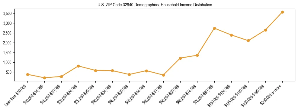 Horizontal bar chart showing household income distribution in US ZIP Code 32940.