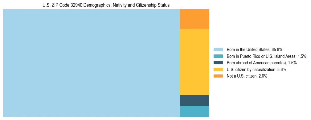 Treemap showing the population distribution by nativity and citizenship status in US ZIP Code 32940 based on U.S. Census data.