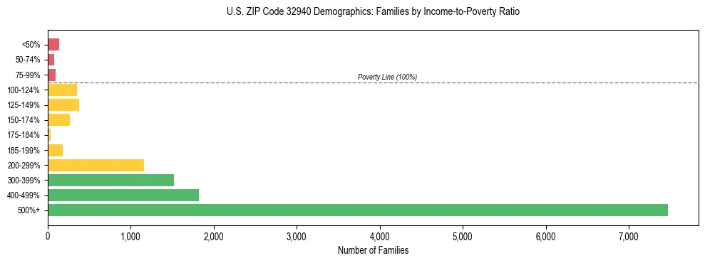 Horizontal bar chart showing family distribution by income-to-poverty ratio in US ZIP Code 32940, based on 2023 ACS data.