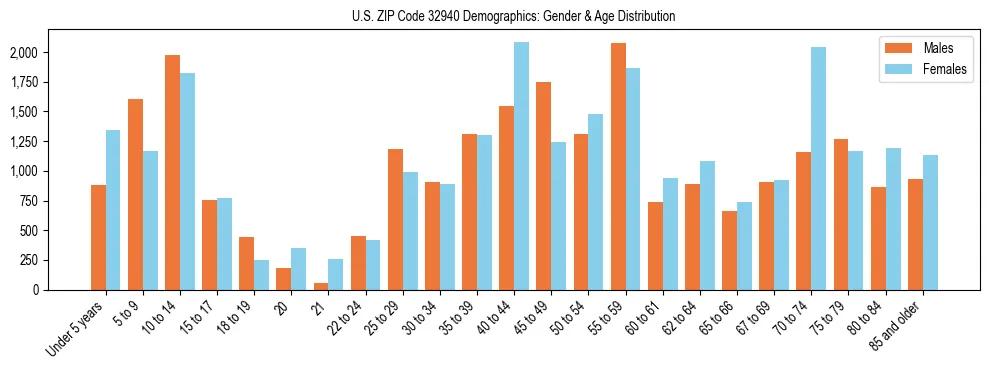Bar chart showing the population distribution of US ZIP Code 32940 by age group and gender, based on 2023 ACS data.
