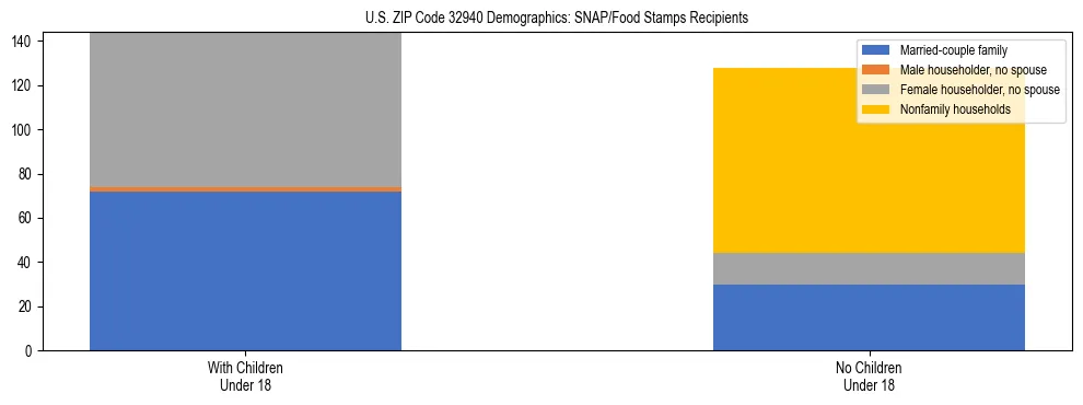 Stacked bar chart showing SNAP/Food Stamps recipient household composition by presence of children under 18 in US ZIP Code 32940, based on 2023 ACS data.