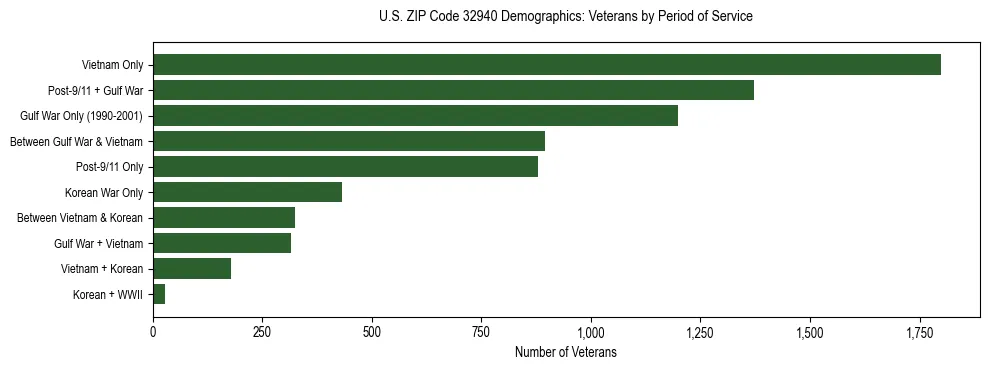 Horizontal bar chart showing veteran distribution by period of military service in US ZIP Code 32940, based on 2023 ACS data.