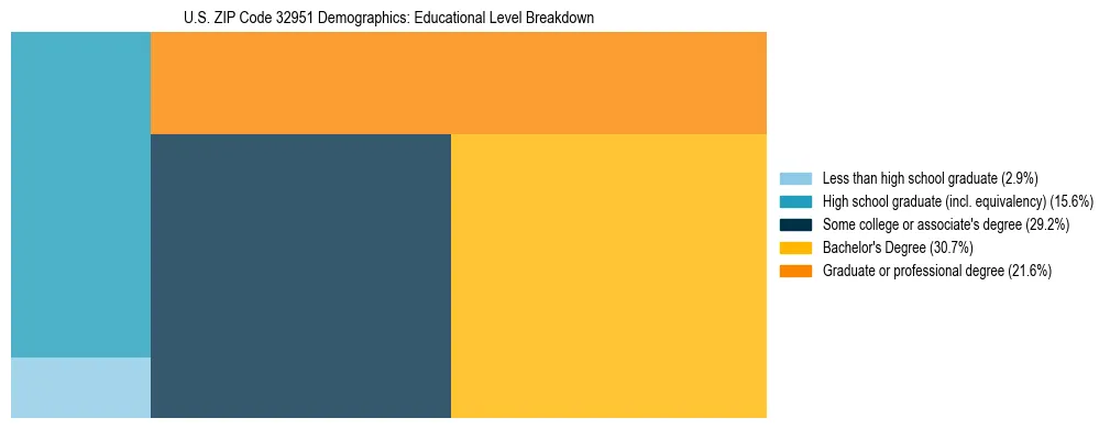 Treemap chart illustrating the educational attainment breakdown for population 25 years and over in US ZIP Code 32951.