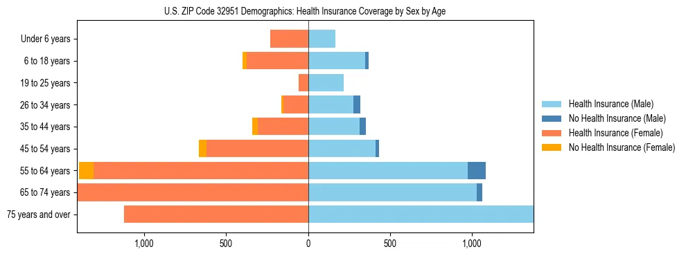 Pyramid chart showing health insurance coverage by age and sex in US ZIP Code 32951.