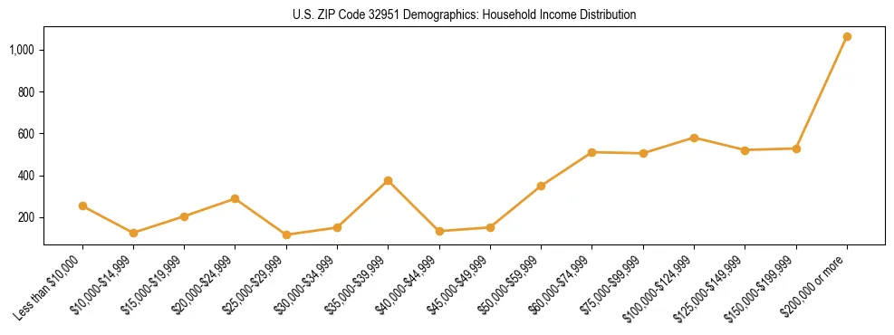 Horizontal bar chart showing household income distribution in US ZIP Code 32951.