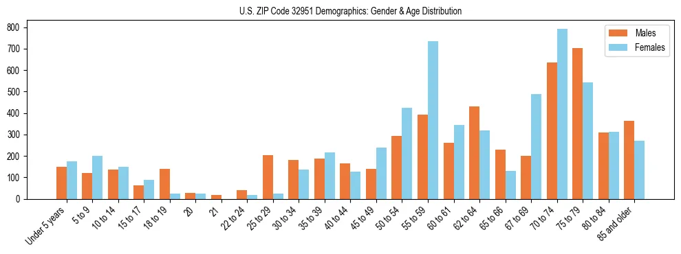 Bar chart showing the population distribution of US ZIP Code 32951 by age group and gender, based on 2023 ACS data.