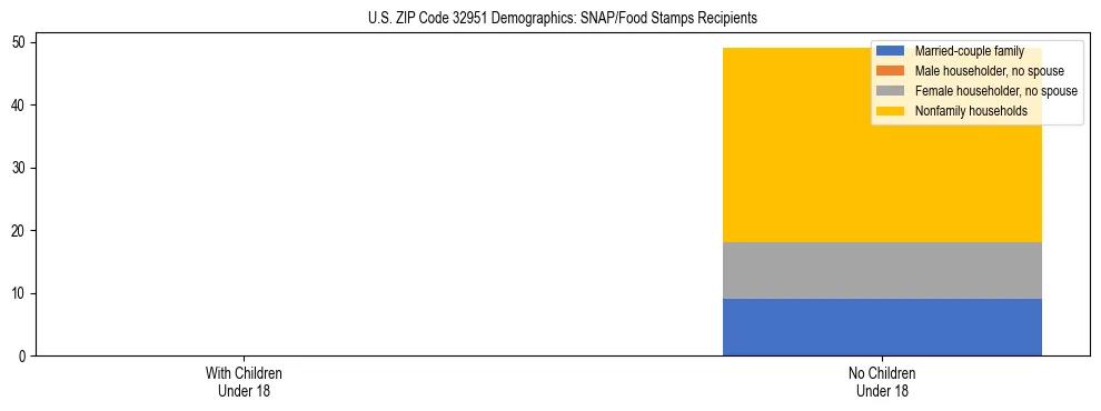 Stacked bar chart showing SNAP/Food Stamps recipient household composition by presence of children under 18 in US ZIP Code 32951, based on 2023 ACS data.