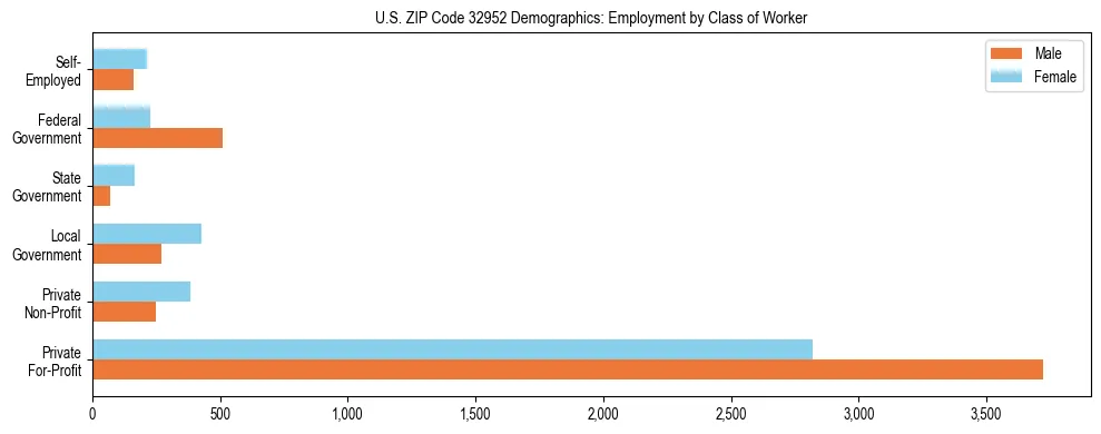 Horizontal bar chart showing employment distribution by class of worker and gender in US ZIP Code 32952, based on 2023 ACS data.