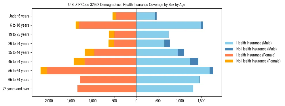 Pyramid chart showing health insurance coverage by age and sex in US ZIP Code 32952.