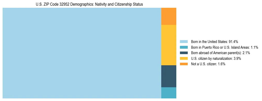 Treemap showing the population distribution by nativity and citizenship status in US ZIP Code 32952 based on U.S. Census data.