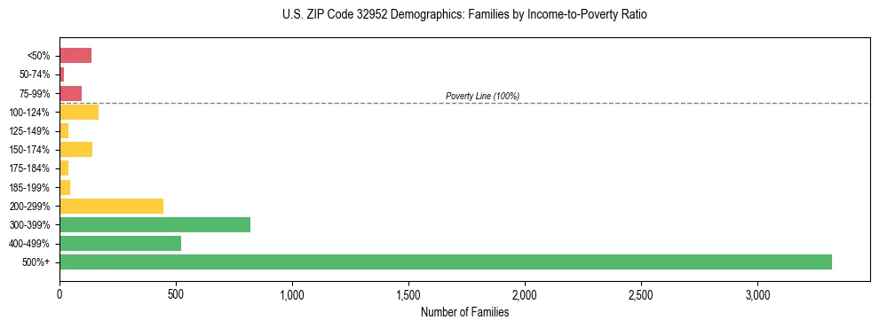 Horizontal bar chart showing family distribution by income-to-poverty ratio in US ZIP Code 32952, based on 2023 ACS data.