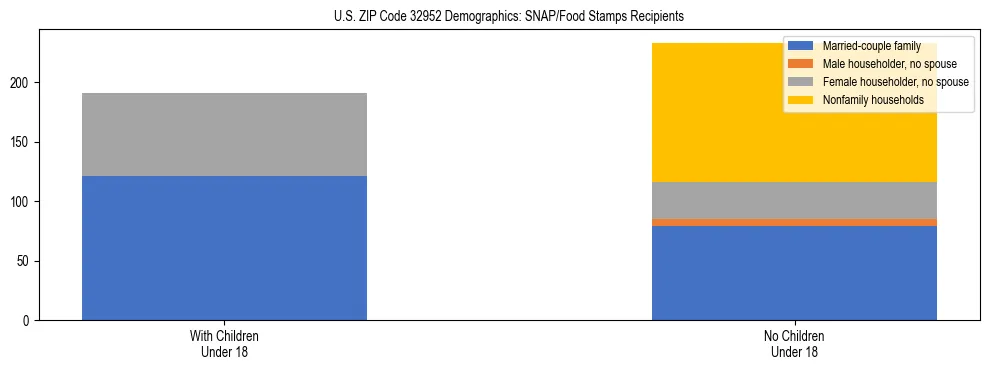 Stacked bar chart showing SNAP/Food Stamps recipient household composition by presence of children under 18 in US ZIP Code 32952, based on 2023 ACS data.