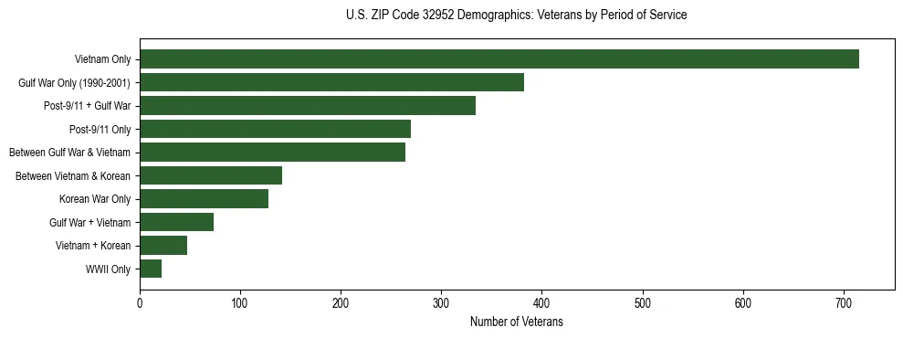 Horizontal bar chart showing veteran distribution by period of military service in US ZIP Code 32952, based on 2023 ACS data.