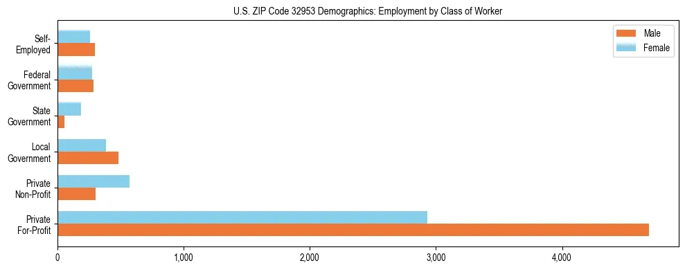 Horizontal bar chart showing employment distribution by class of worker and gender in US ZIP Code 32953, based on 2023 ACS data.