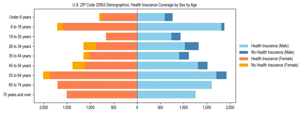 Pyramid chart showing health insurance coverage by age and sex in US ZIP Code 32953.