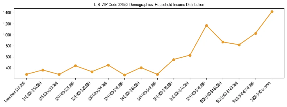 Horizontal bar chart showing household income distribution in US ZIP Code 32953.