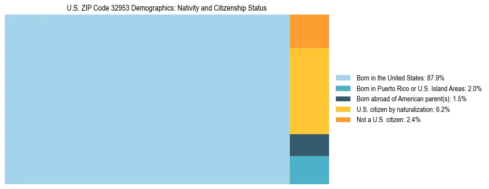 Treemap showing the population distribution by nativity and citizenship status in US ZIP Code 32953 based on U.S. Census data.