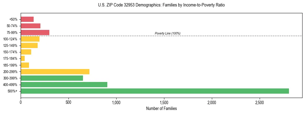 Horizontal bar chart showing family distribution by income-to-poverty ratio in US ZIP Code 32953, based on 2023 ACS data.